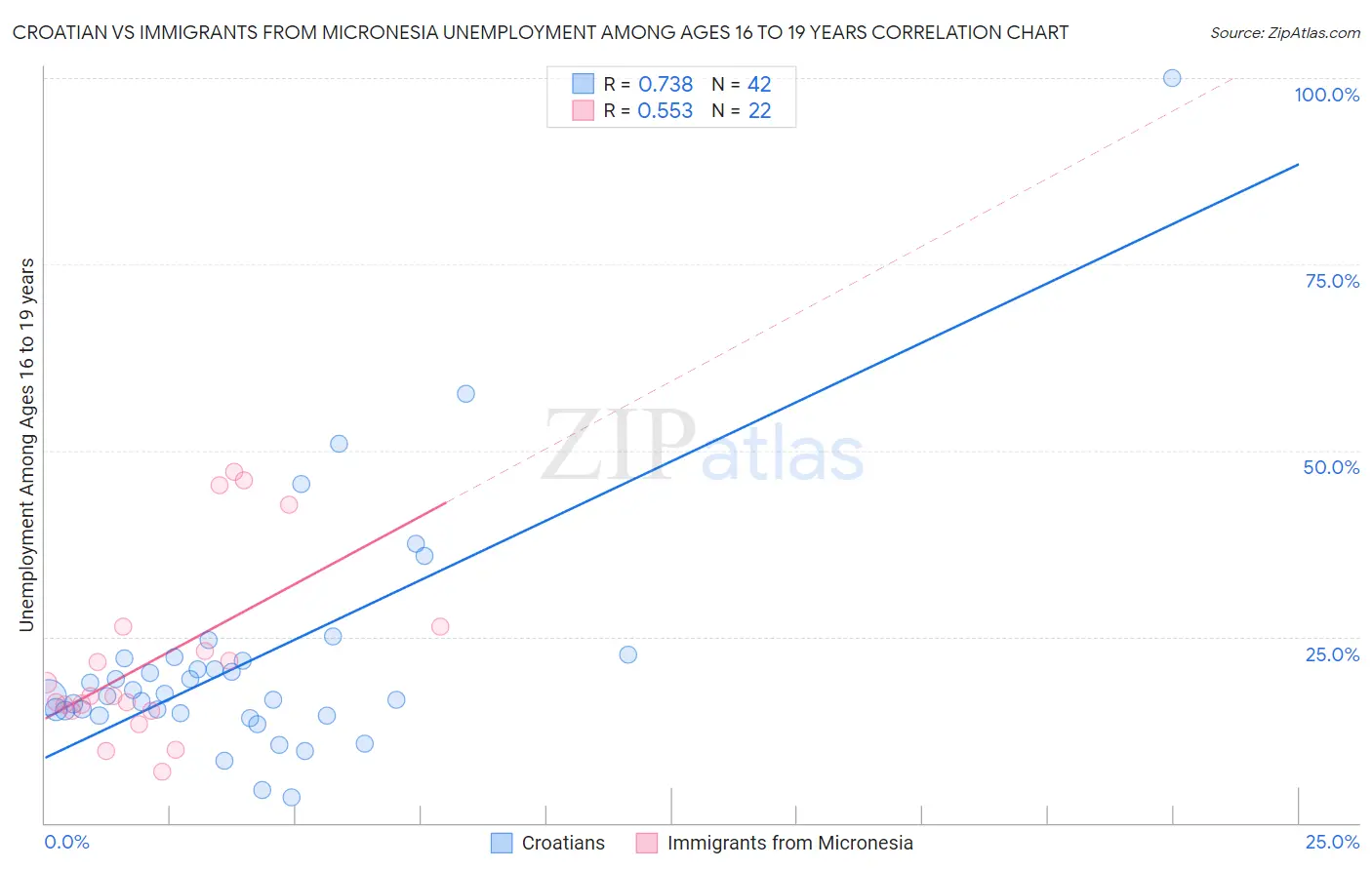 Croatian vs Immigrants from Micronesia Unemployment Among Ages 16 to 19 years