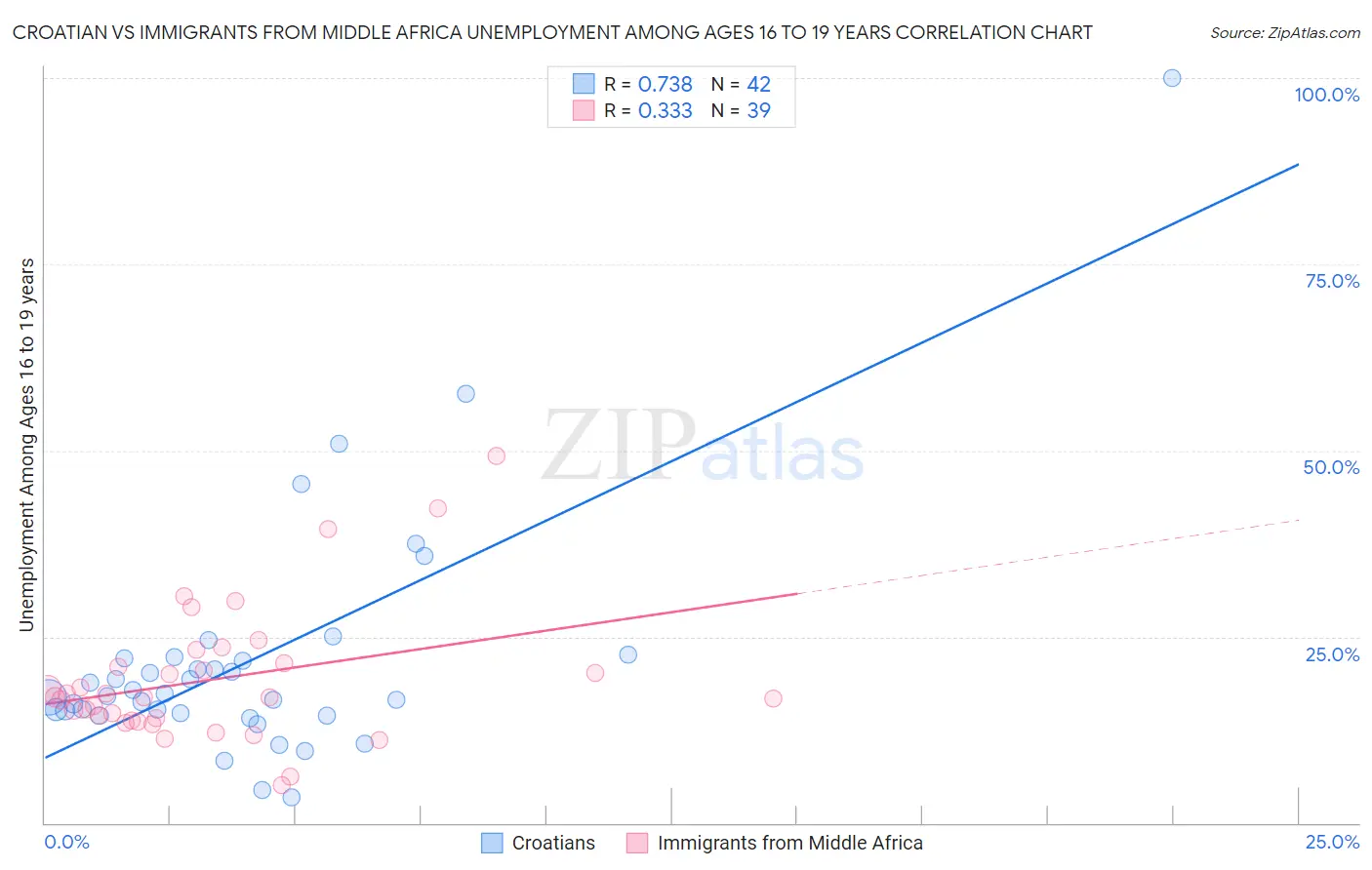Croatian vs Immigrants from Middle Africa Unemployment Among Ages 16 to 19 years