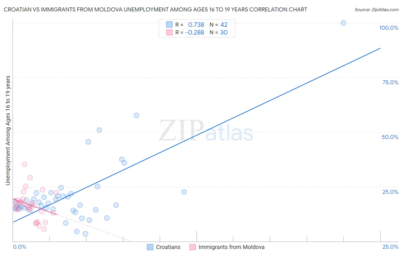 Croatian vs Immigrants from Moldova Unemployment Among Ages 16 to 19 years