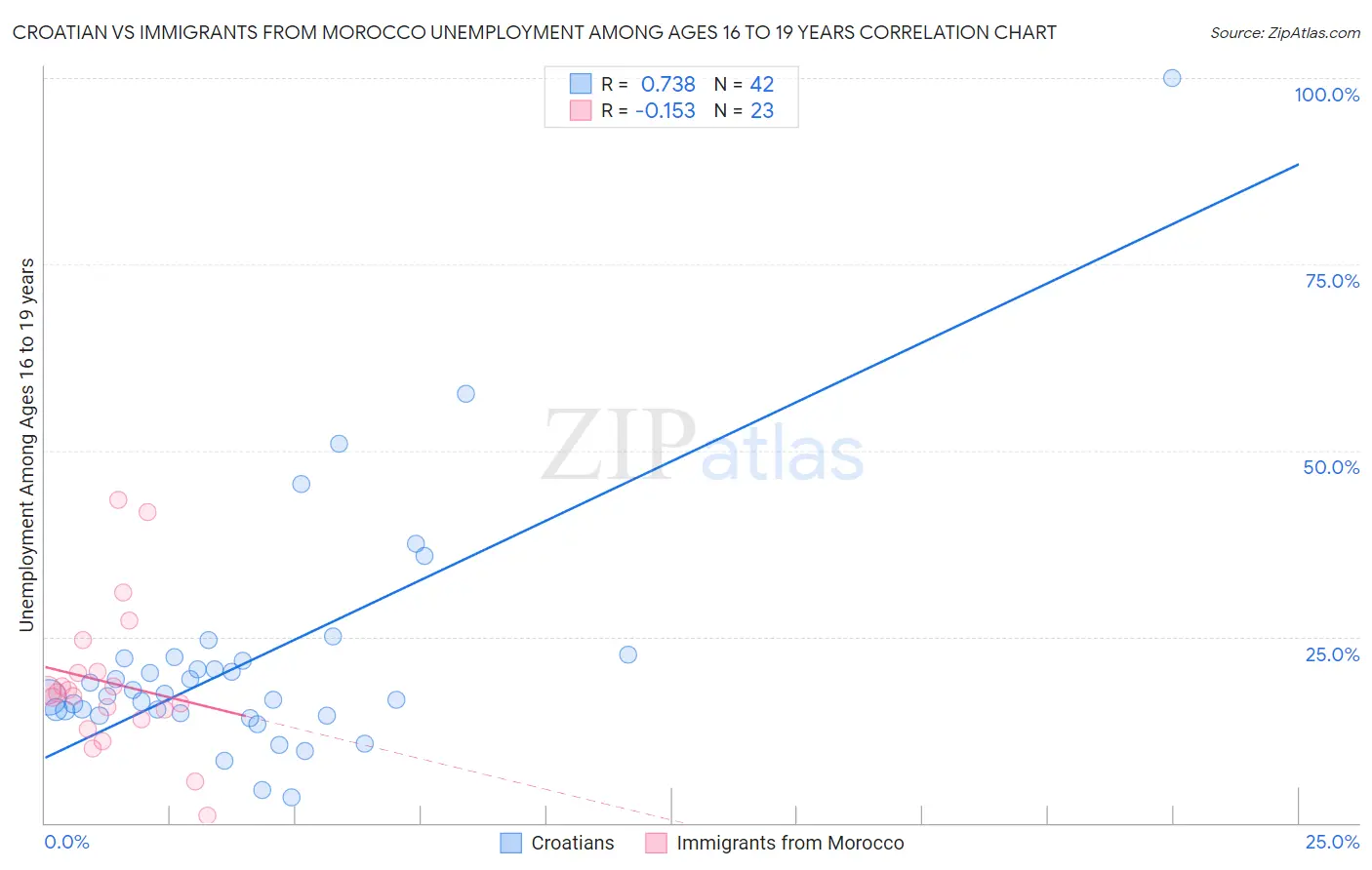 Croatian vs Immigrants from Morocco Unemployment Among Ages 16 to 19 years