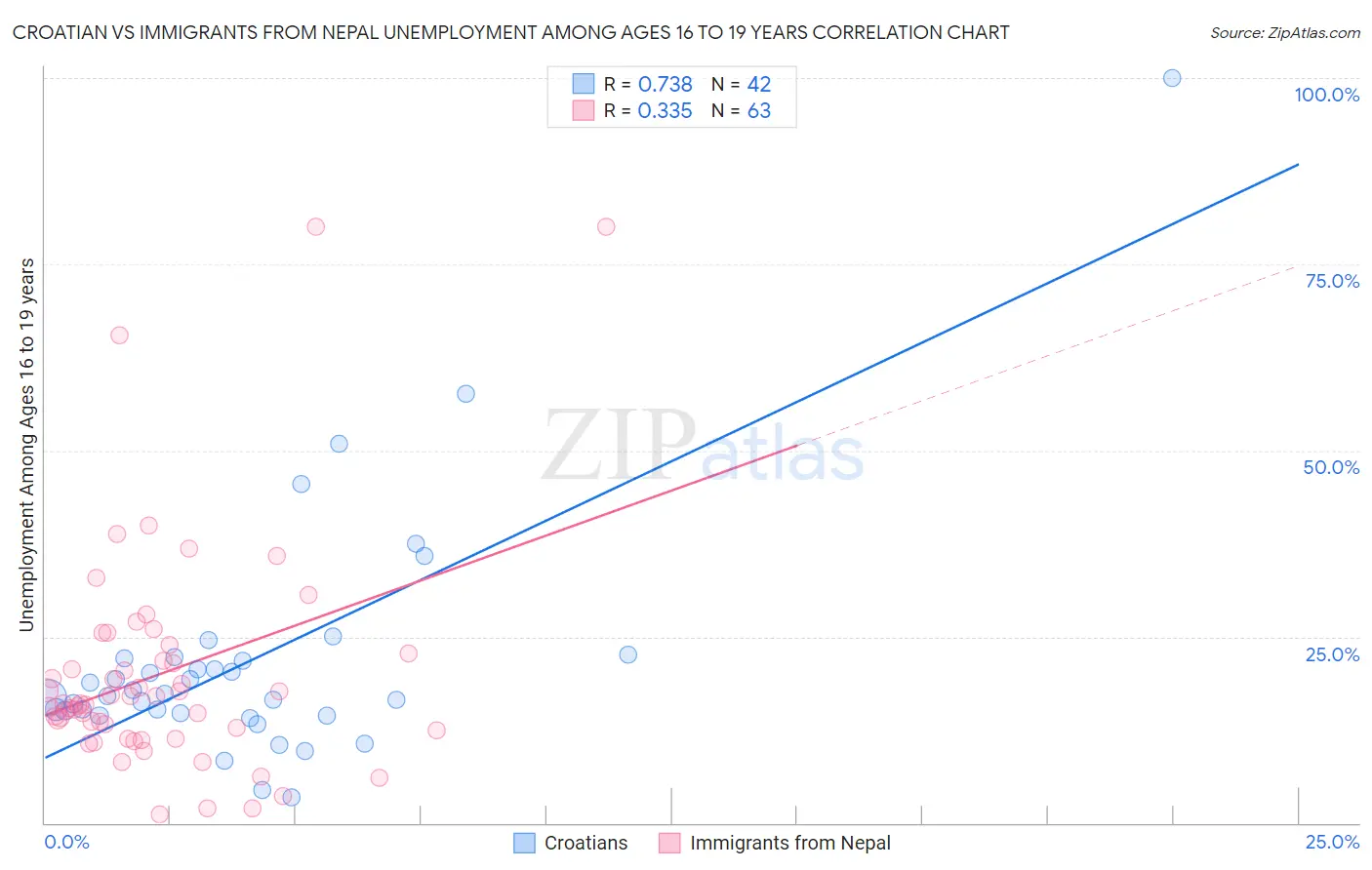 Croatian vs Immigrants from Nepal Unemployment Among Ages 16 to 19 years