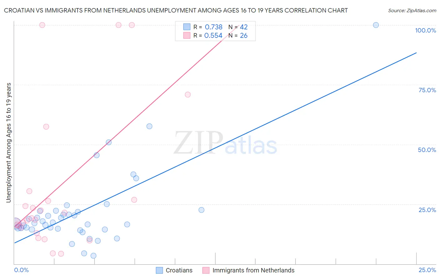 Croatian vs Immigrants from Netherlands Unemployment Among Ages 16 to 19 years