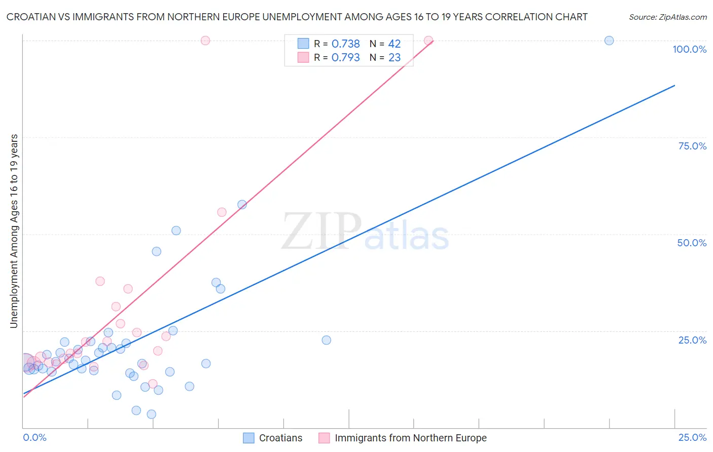Croatian vs Immigrants from Northern Europe Unemployment Among Ages 16 to 19 years