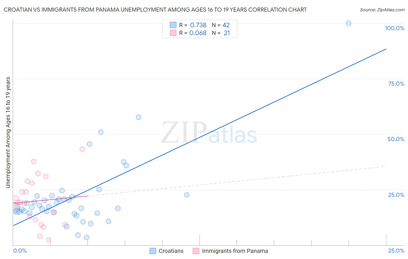 Croatian vs Immigrants from Panama Unemployment Among Ages 16 to 19 years