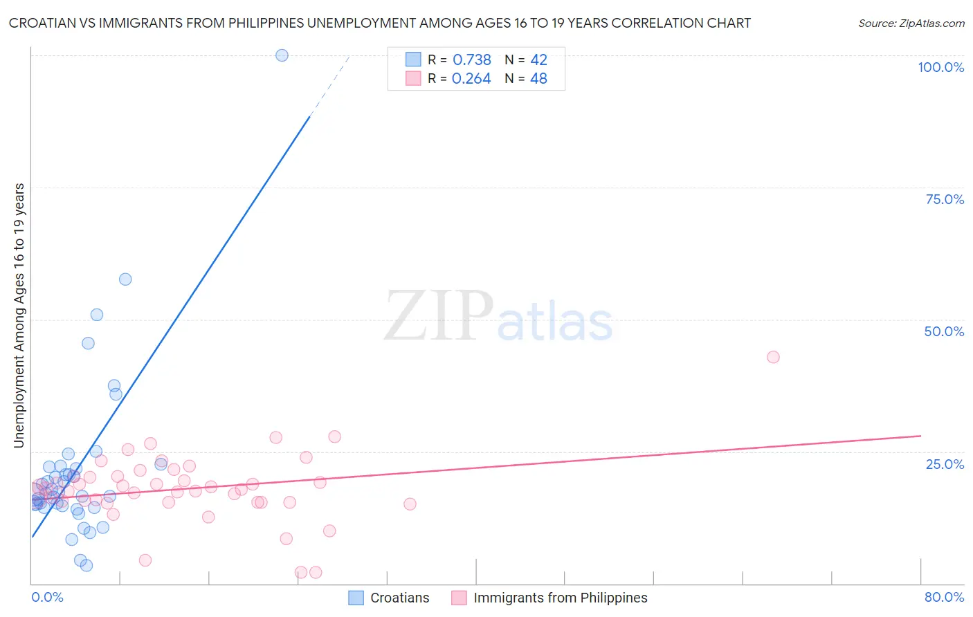 Croatian vs Immigrants from Philippines Unemployment Among Ages 16 to 19 years