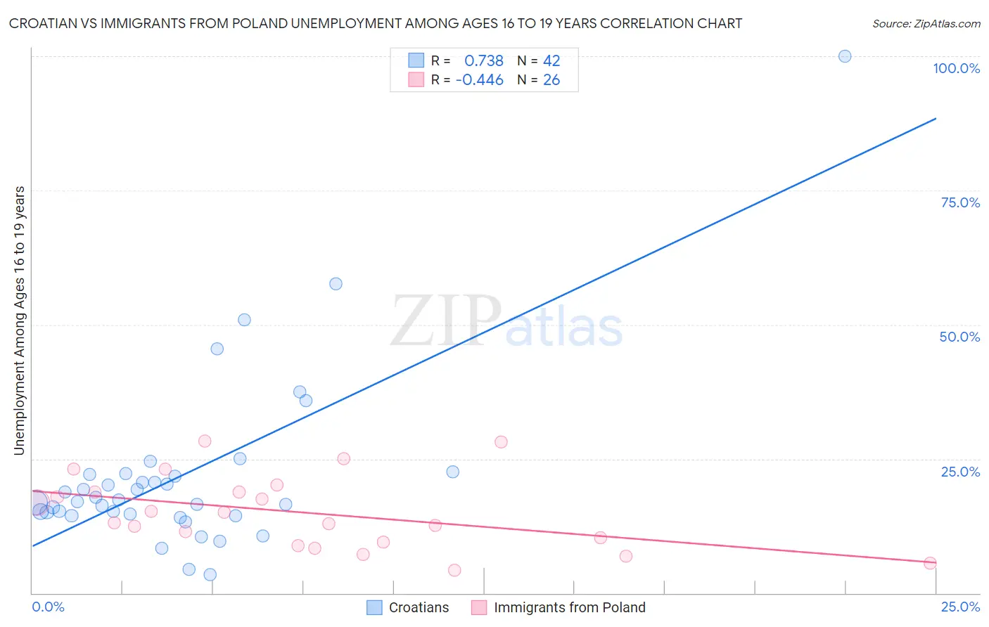 Croatian vs Immigrants from Poland Unemployment Among Ages 16 to 19 years