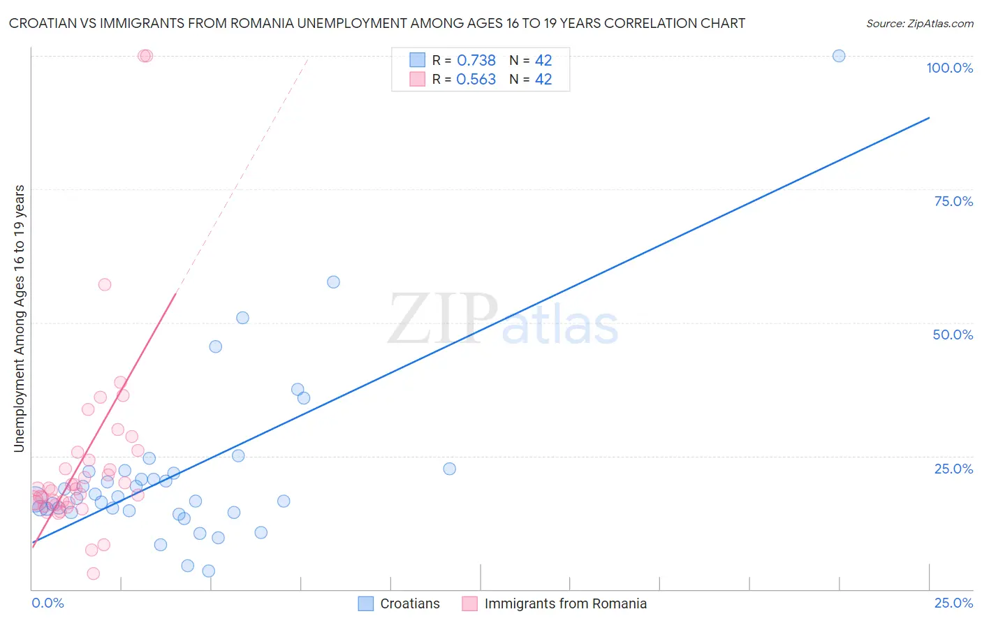 Croatian vs Immigrants from Romania Unemployment Among Ages 16 to 19 years