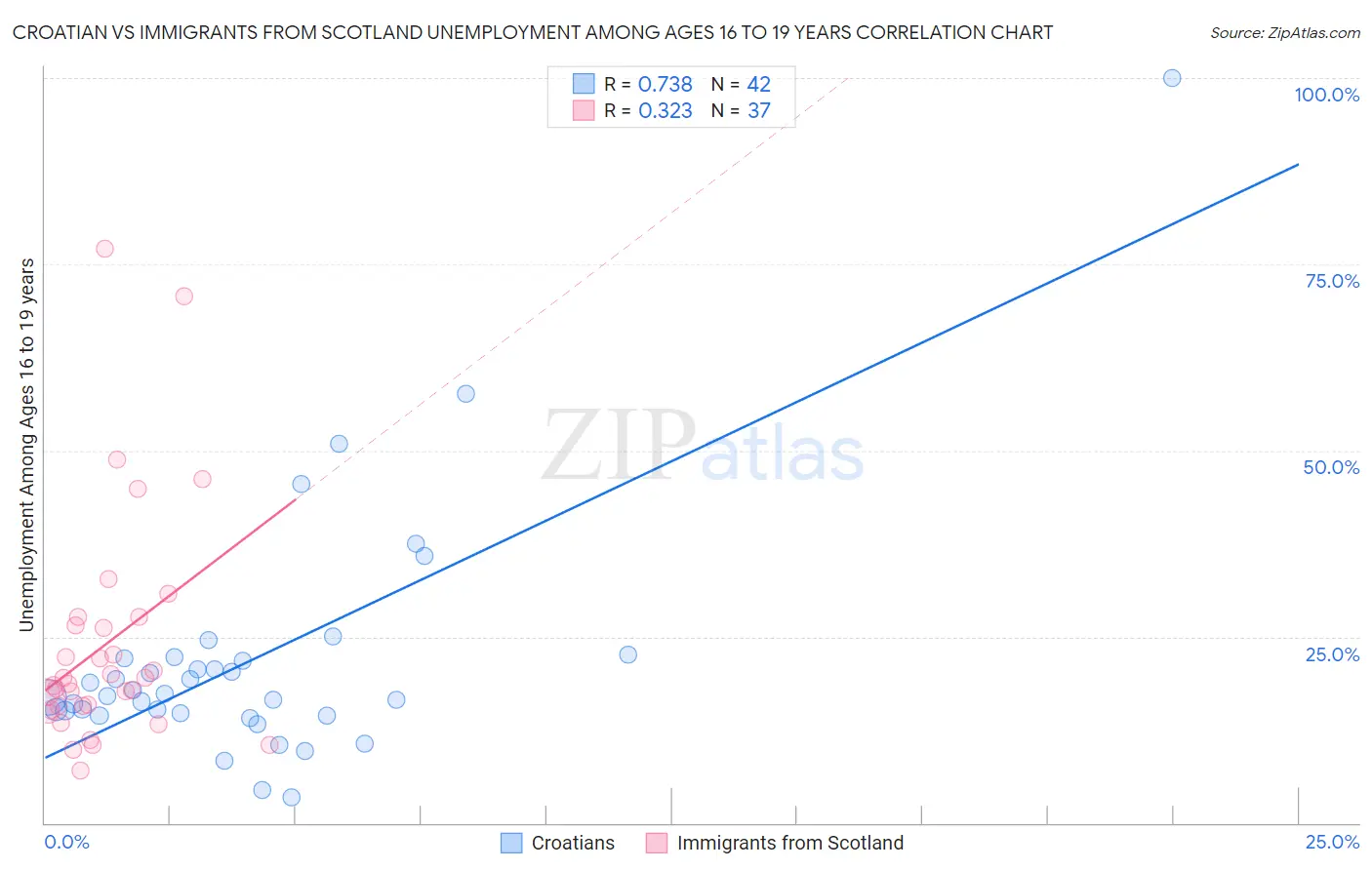 Croatian vs Immigrants from Scotland Unemployment Among Ages 16 to 19 years