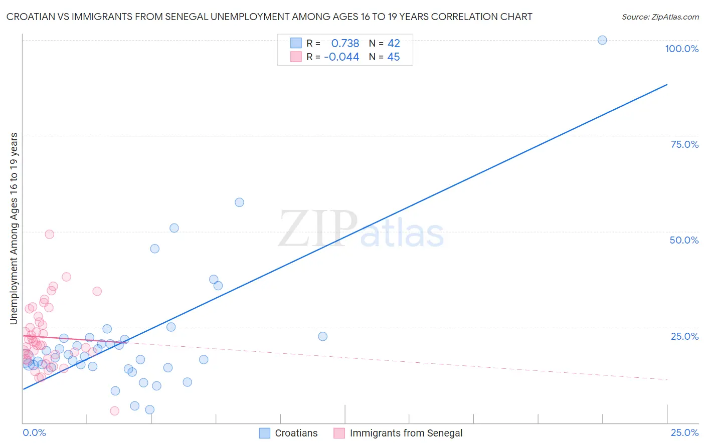 Croatian vs Immigrants from Senegal Unemployment Among Ages 16 to 19 years
