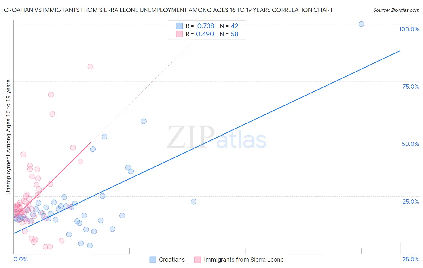 Croatian vs Immigrants from Sierra Leone Unemployment Among Ages 16 to 19 years