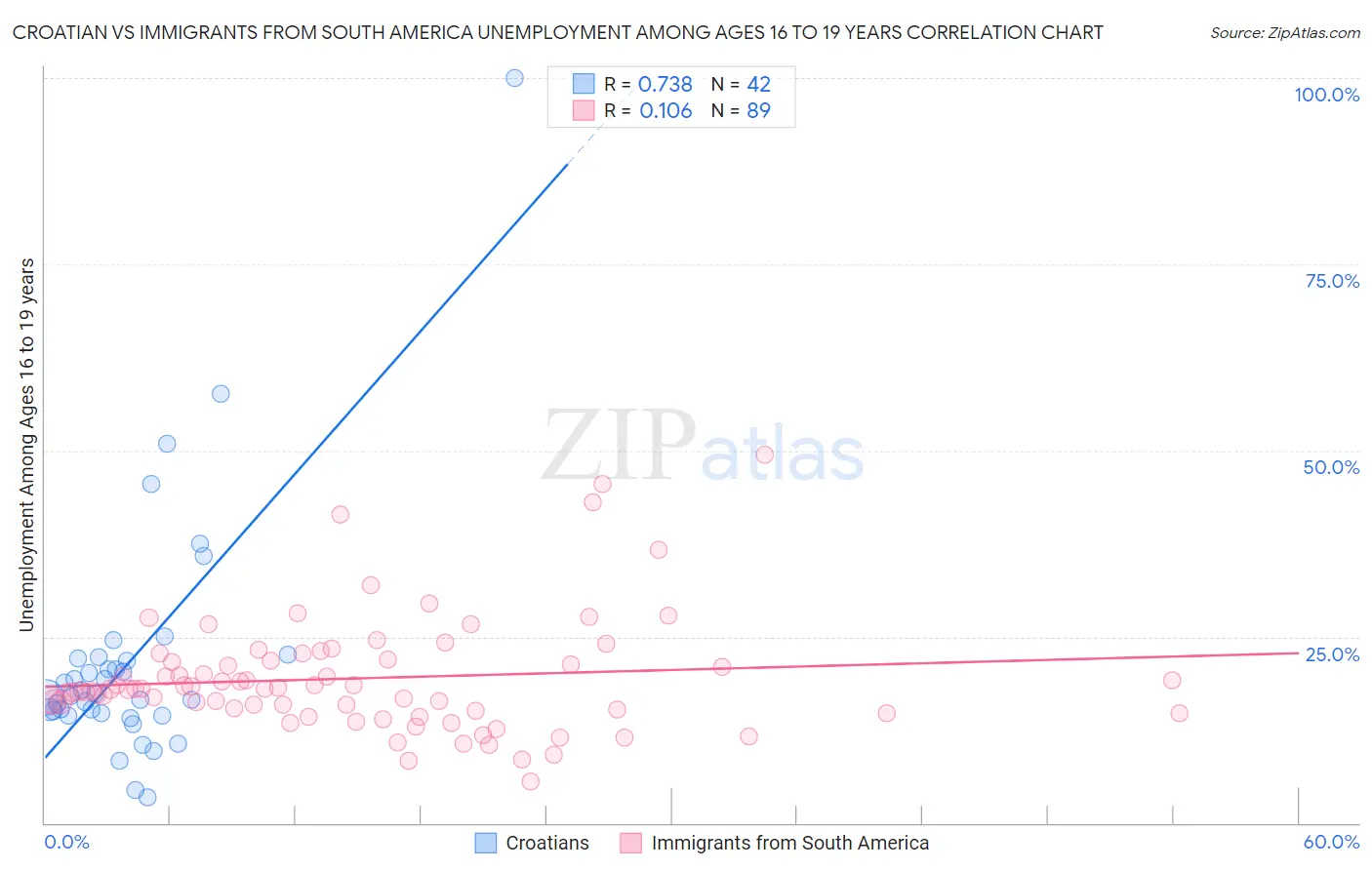 Croatian vs Immigrants from South America Unemployment Among Ages 16 to 19 years