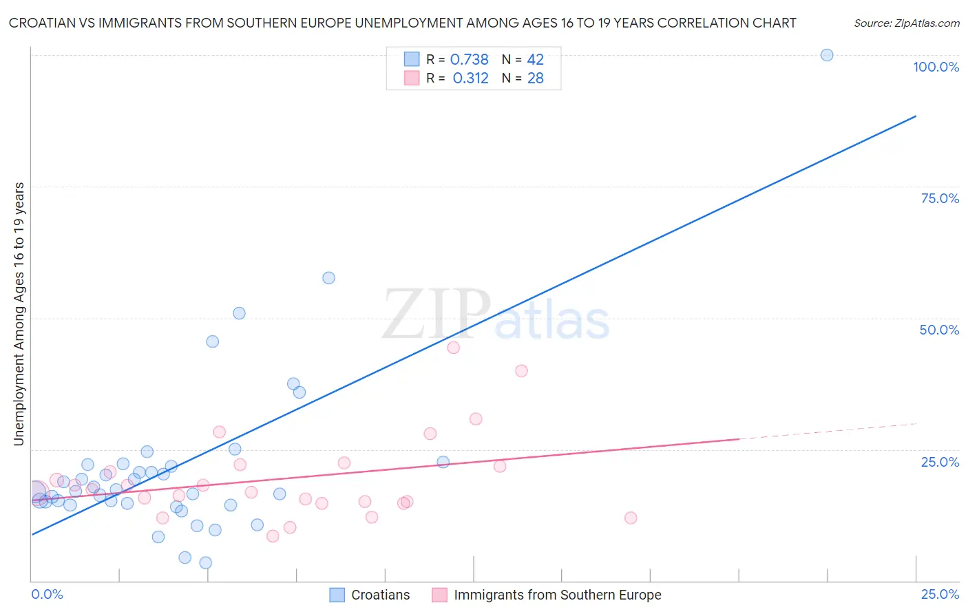 Croatian vs Immigrants from Southern Europe Unemployment Among Ages 16 to 19 years