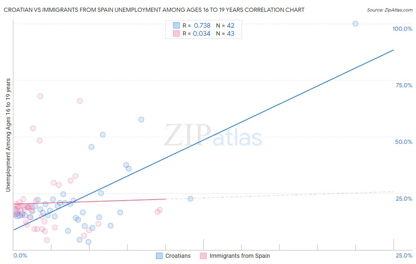 Croatian vs Immigrants from Spain Unemployment Among Ages 16 to 19 years