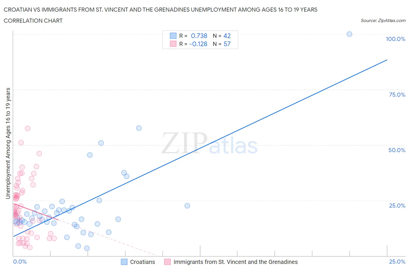 Croatian vs Immigrants from St. Vincent and the Grenadines Unemployment Among Ages 16 to 19 years