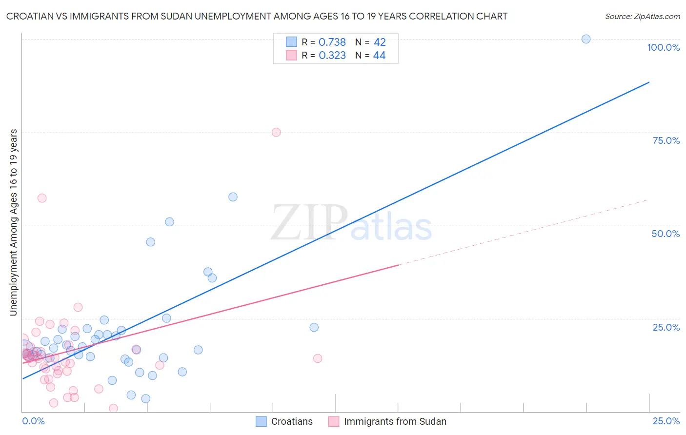 Croatian vs Immigrants from Sudan Unemployment Among Ages 16 to 19 years