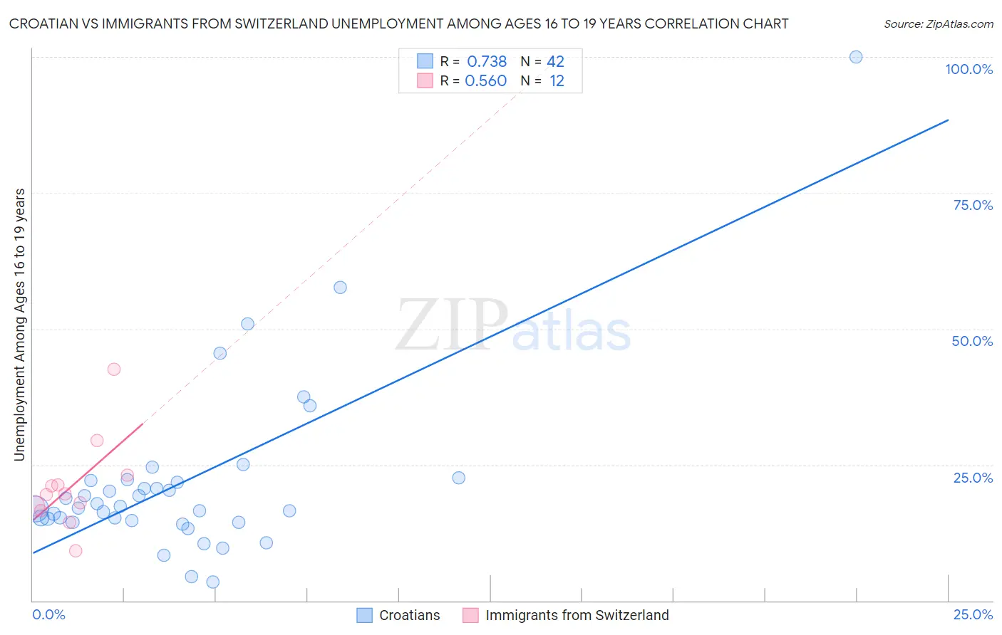Croatian vs Immigrants from Switzerland Unemployment Among Ages 16 to 19 years