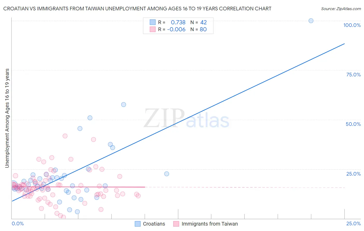 Croatian vs Immigrants from Taiwan Unemployment Among Ages 16 to 19 years
