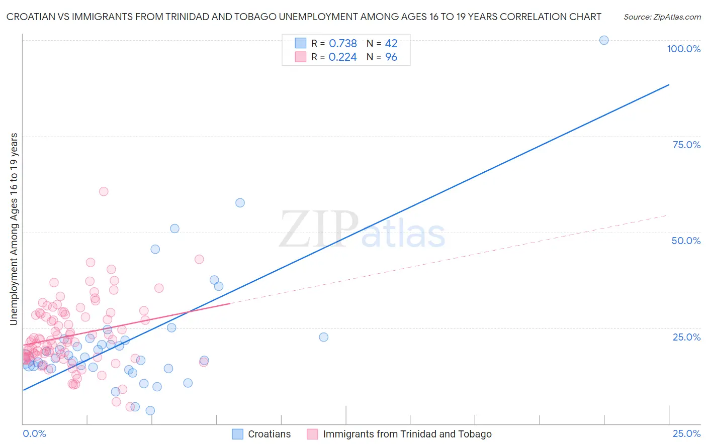 Croatian vs Immigrants from Trinidad and Tobago Unemployment Among Ages 16 to 19 years