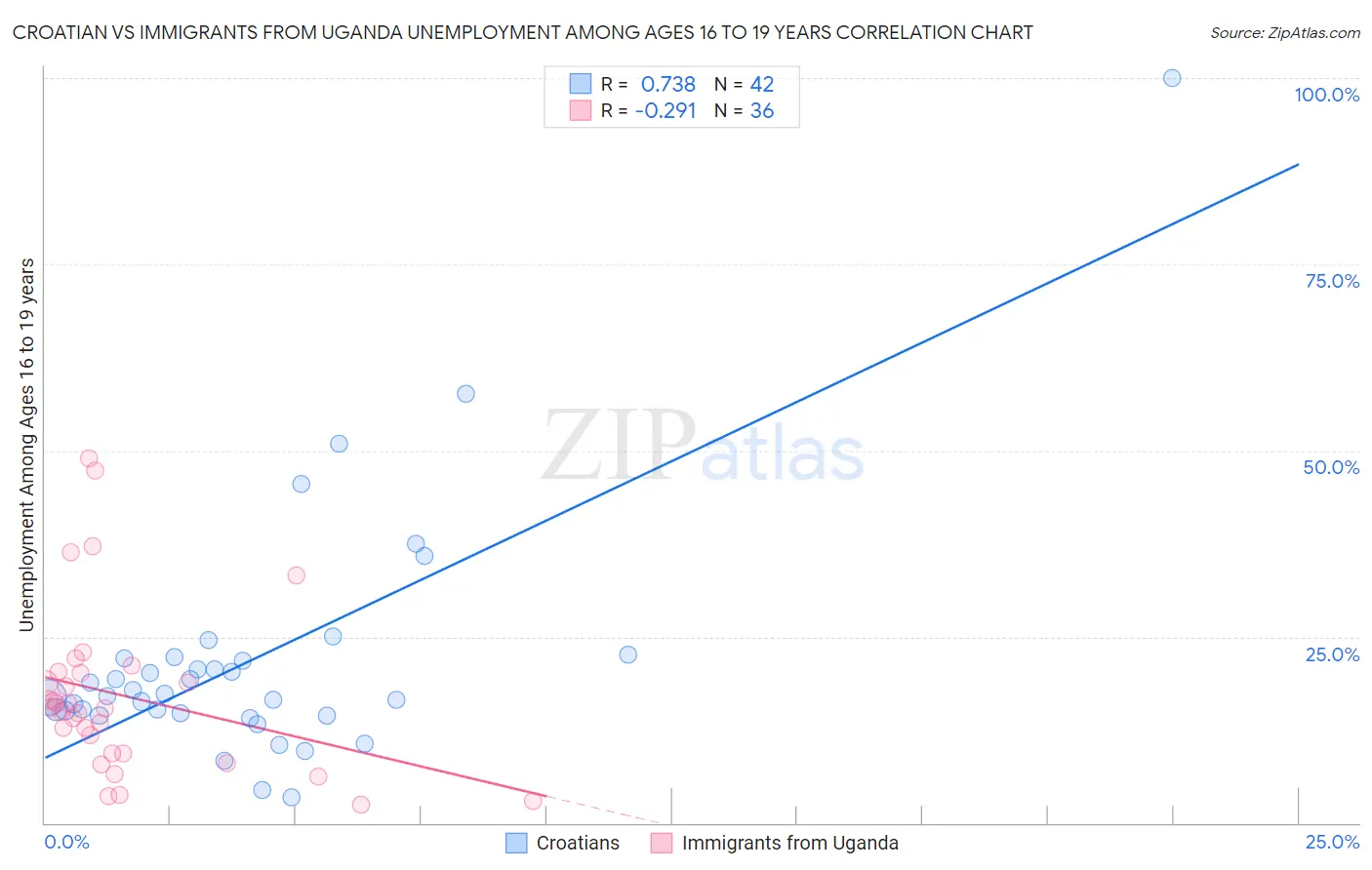 Croatian vs Immigrants from Uganda Unemployment Among Ages 16 to 19 years