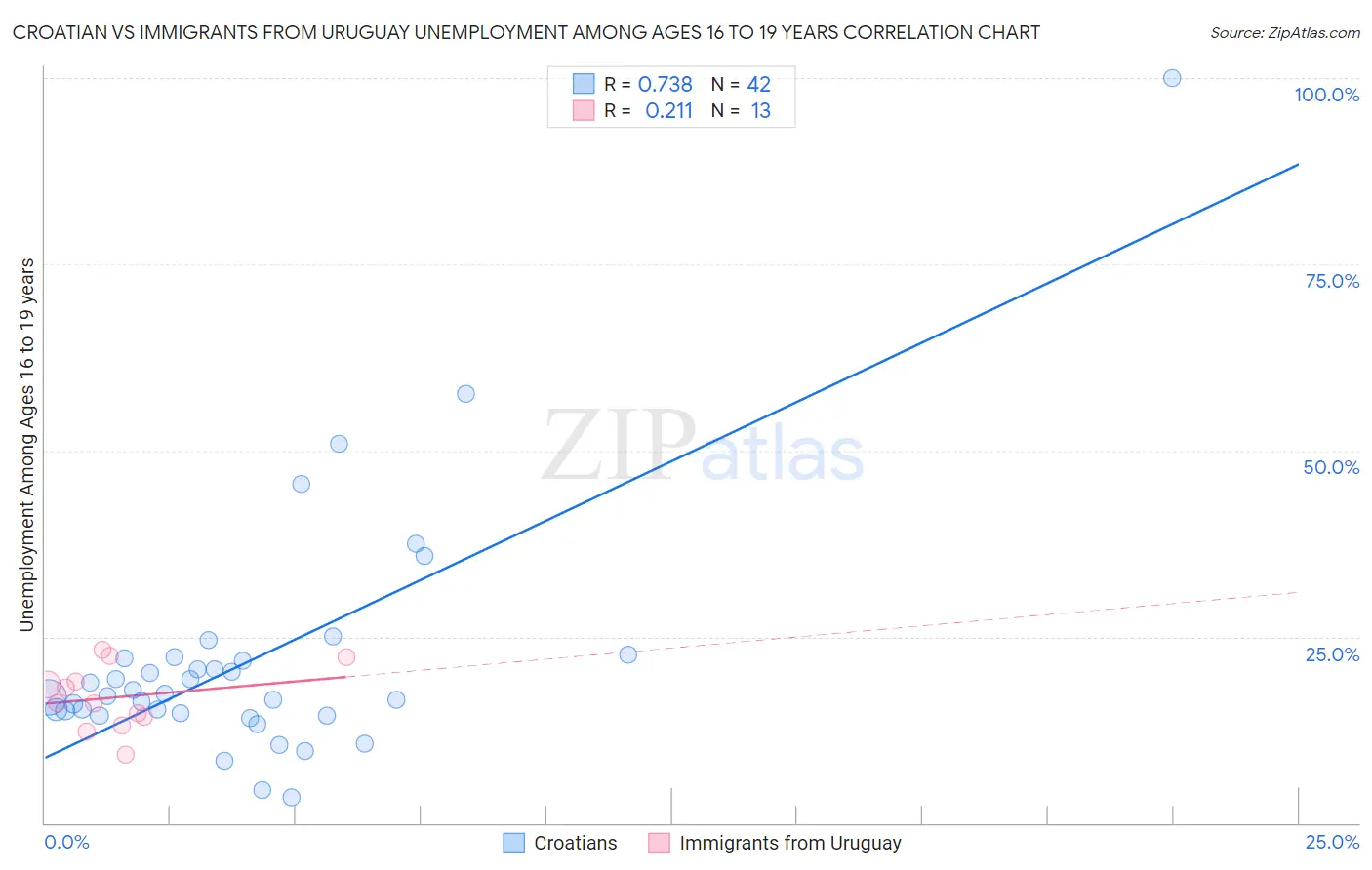 Croatian vs Immigrants from Uruguay Unemployment Among Ages 16 to 19 years