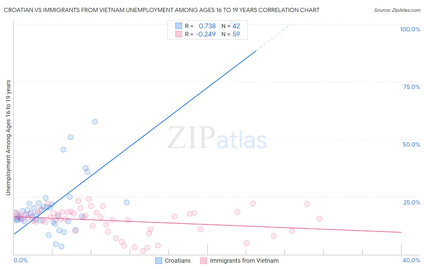 Croatian vs Immigrants from Vietnam Unemployment Among Ages 16 to 19 years