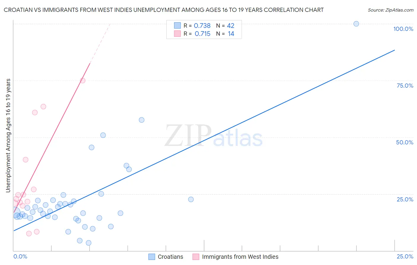 Croatian vs Immigrants from West Indies Unemployment Among Ages 16 to 19 years