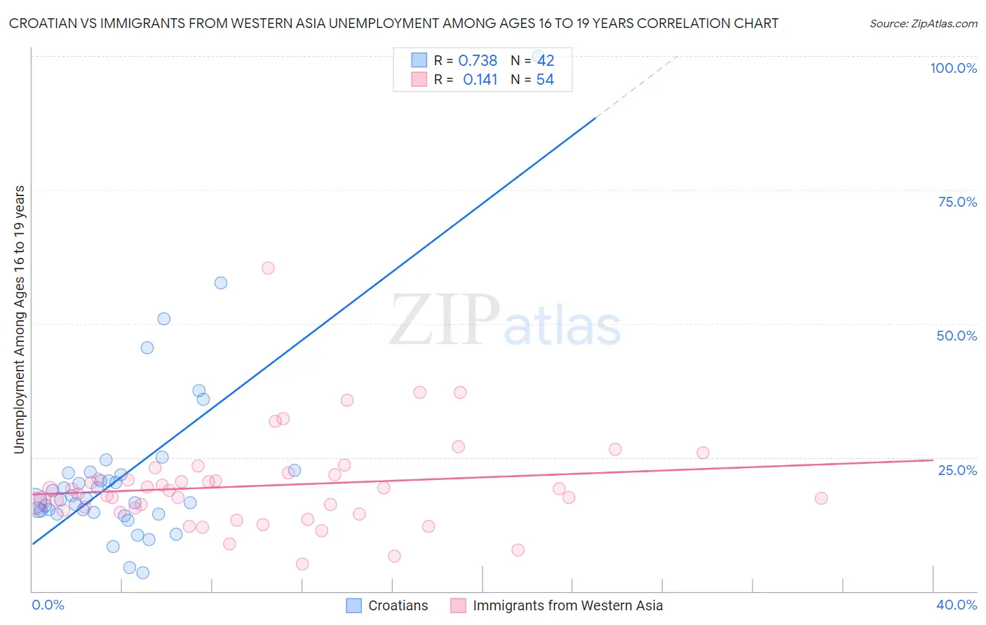 Croatian vs Immigrants from Western Asia Unemployment Among Ages 16 to 19 years