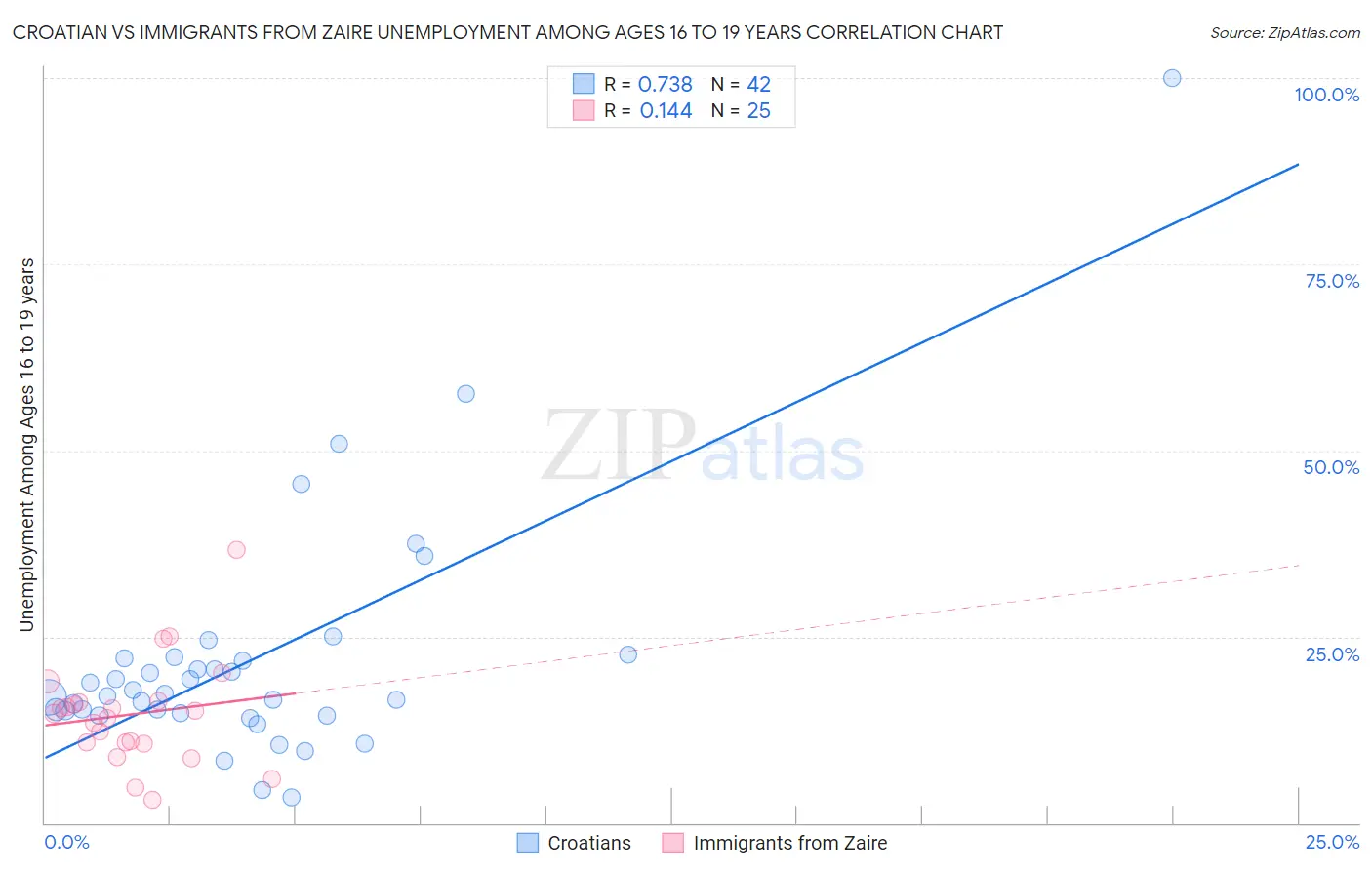 Croatian vs Immigrants from Zaire Unemployment Among Ages 16 to 19 years