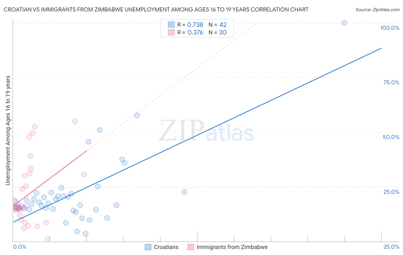Croatian vs Immigrants from Zimbabwe Unemployment Among Ages 16 to 19 years