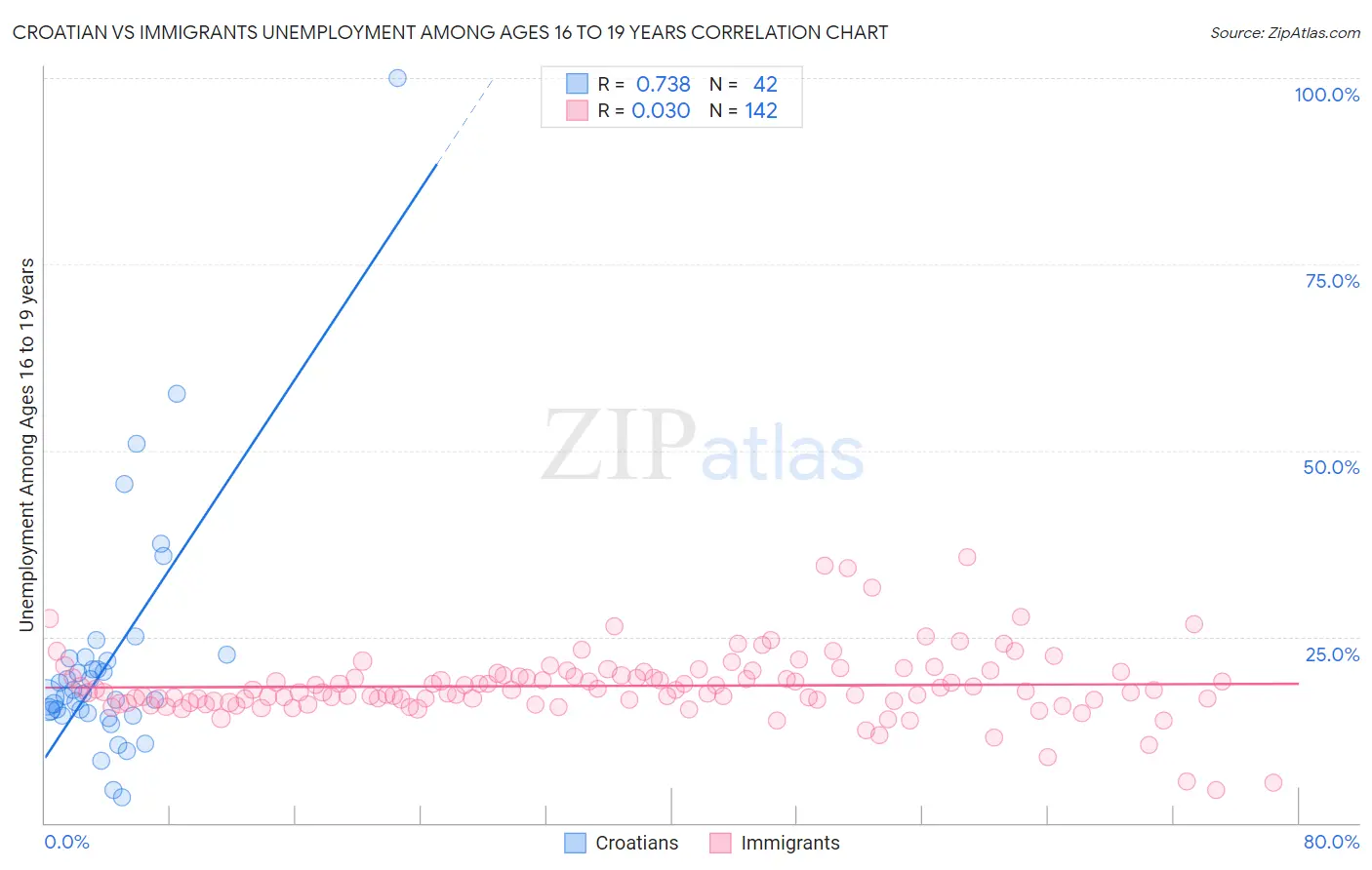 Croatian vs Immigrants Unemployment Among Ages 16 to 19 years
