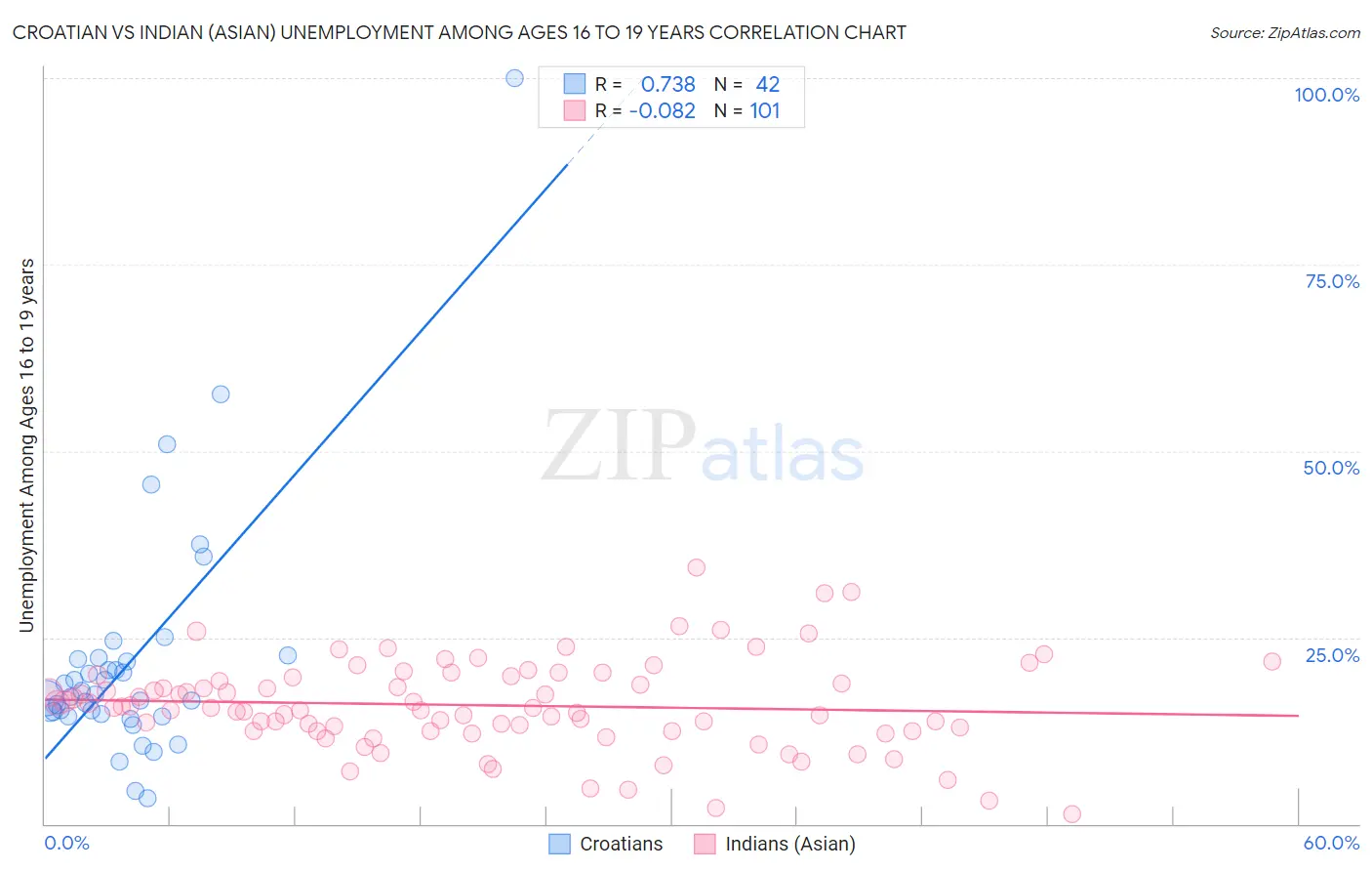 Croatian vs Indian (Asian) Unemployment Among Ages 16 to 19 years