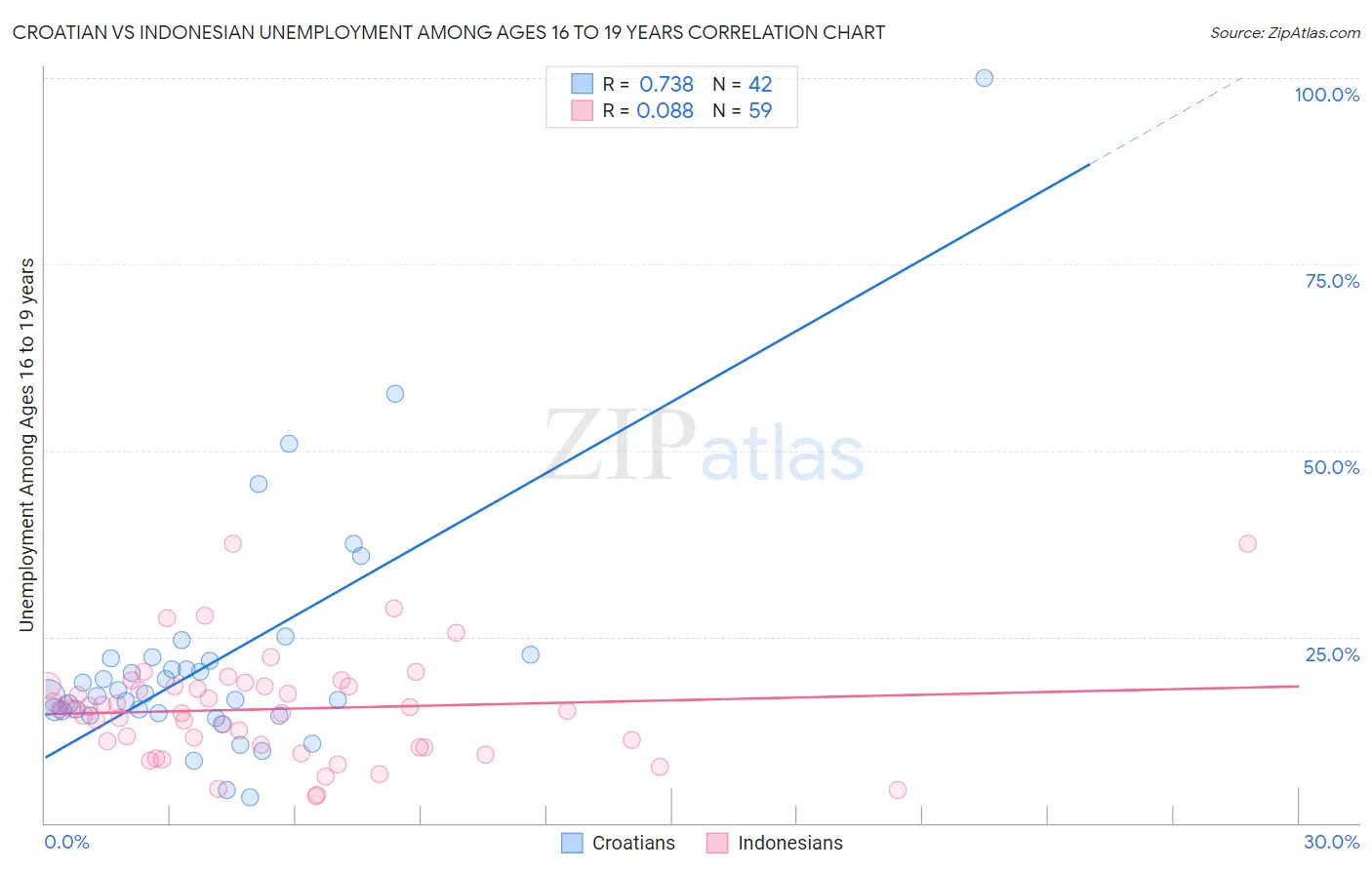 Croatian vs Indonesian Unemployment Among Ages 16 to 19 years