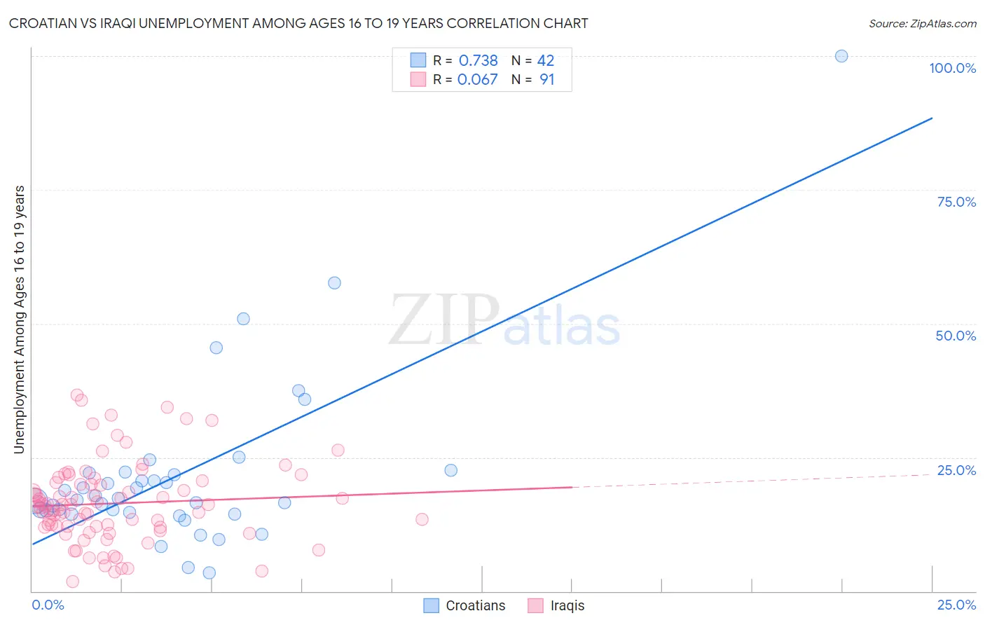 Croatian vs Iraqi Unemployment Among Ages 16 to 19 years