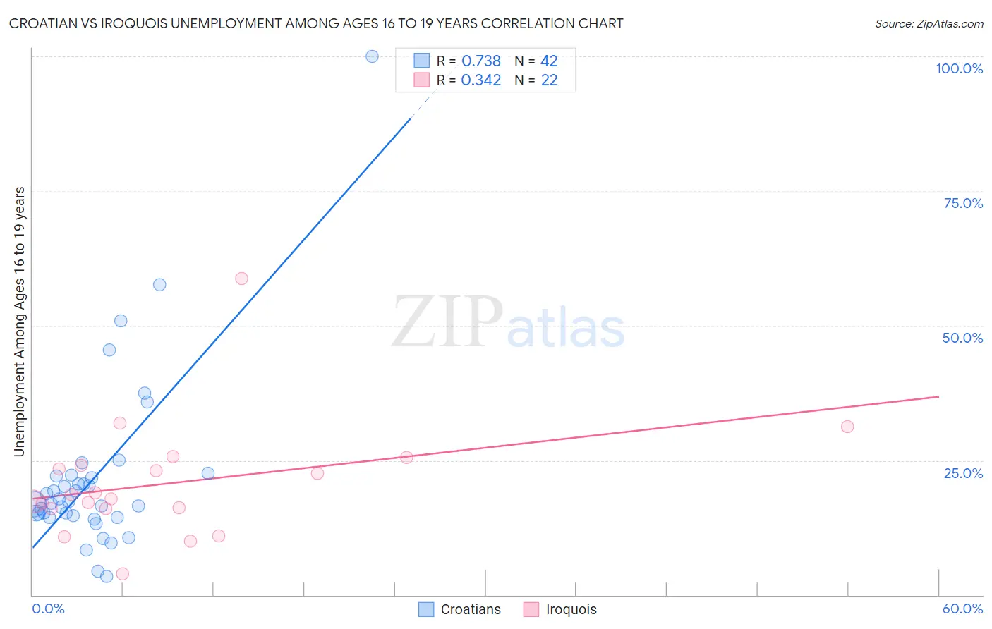 Croatian vs Iroquois Unemployment Among Ages 16 to 19 years