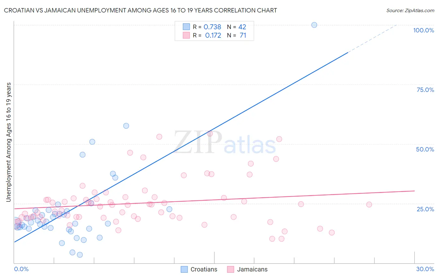 Croatian vs Jamaican Unemployment Among Ages 16 to 19 years