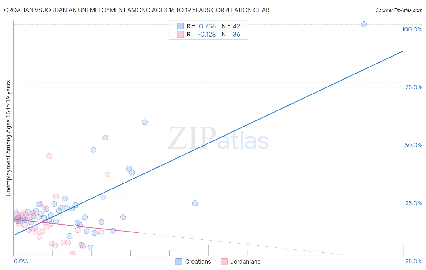 Croatian vs Jordanian Unemployment Among Ages 16 to 19 years