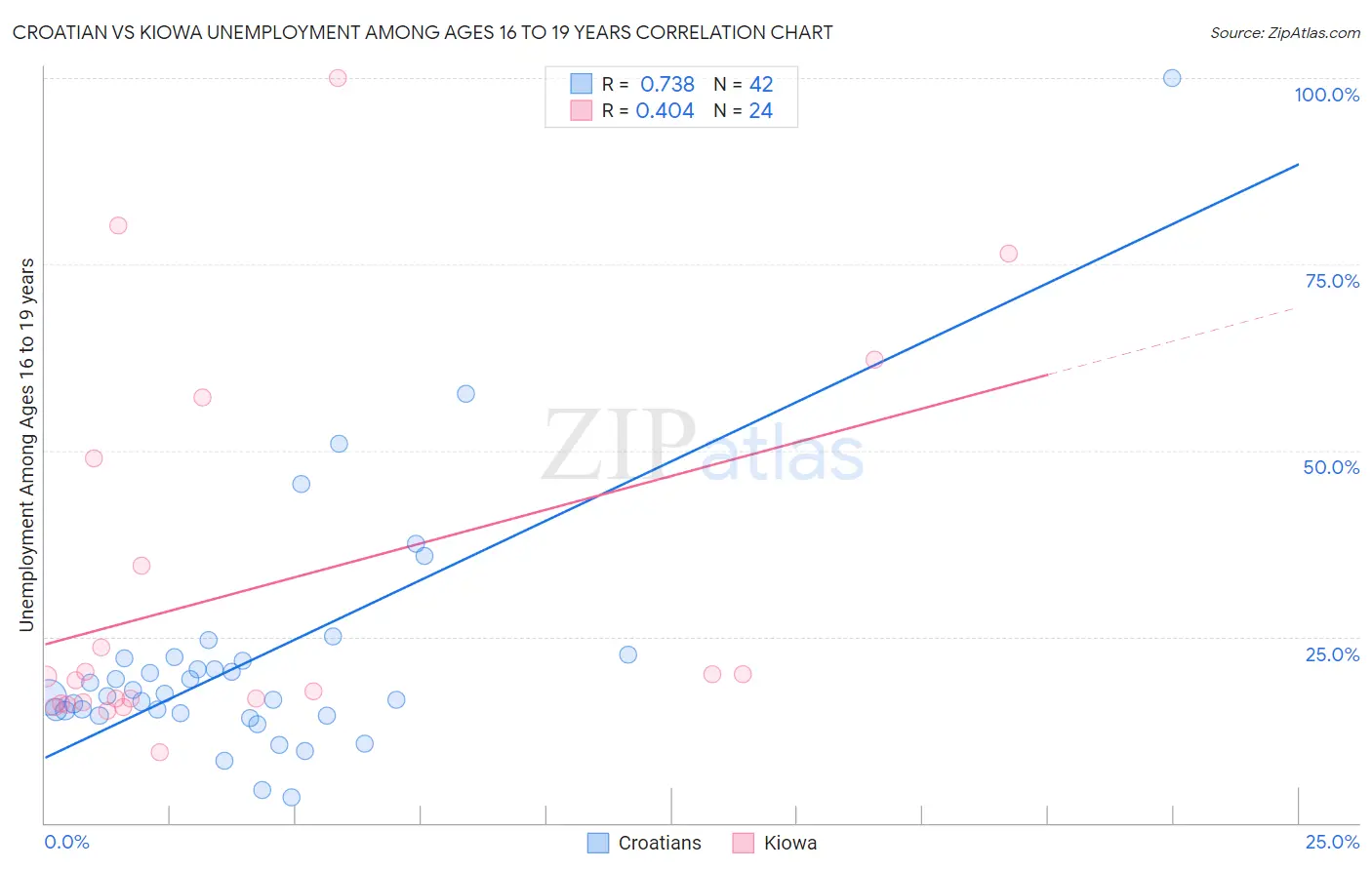Croatian vs Kiowa Unemployment Among Ages 16 to 19 years