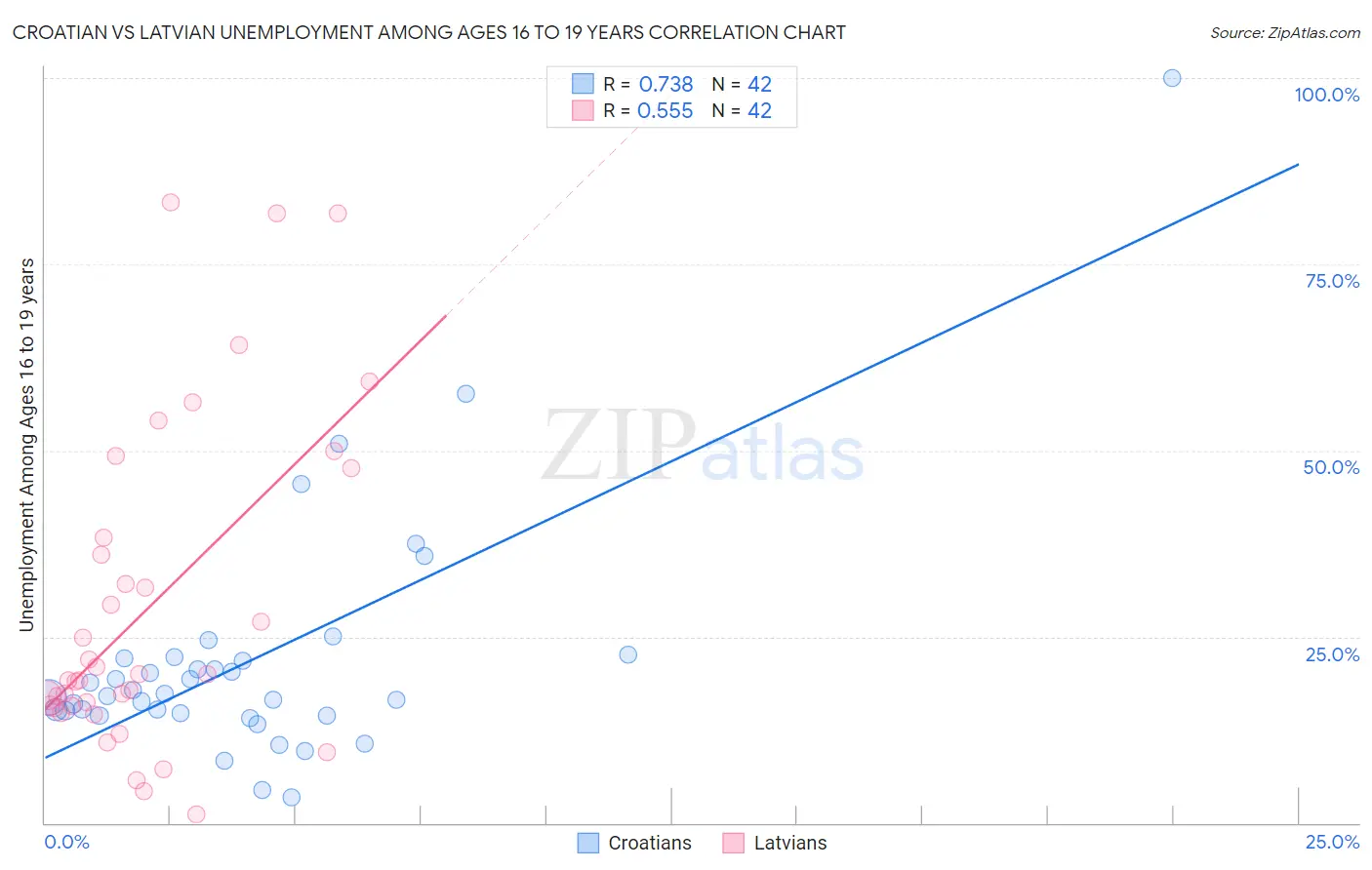 Croatian vs Latvian Unemployment Among Ages 16 to 19 years