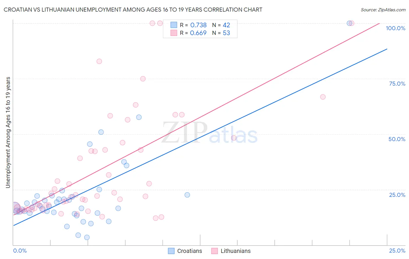 Croatian vs Lithuanian Unemployment Among Ages 16 to 19 years