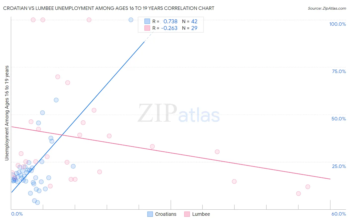 Croatian vs Lumbee Unemployment Among Ages 16 to 19 years