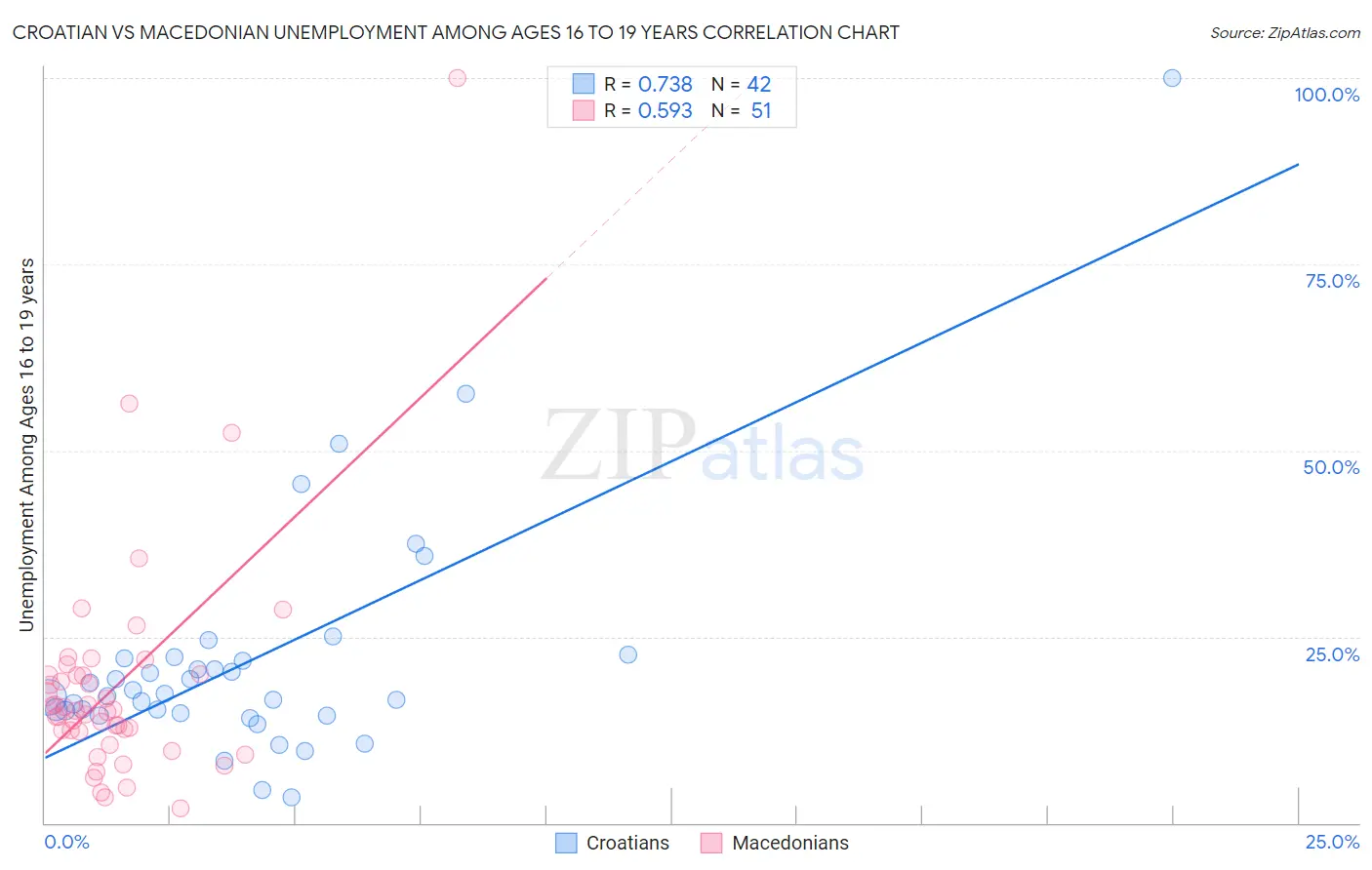Croatian vs Macedonian Unemployment Among Ages 16 to 19 years