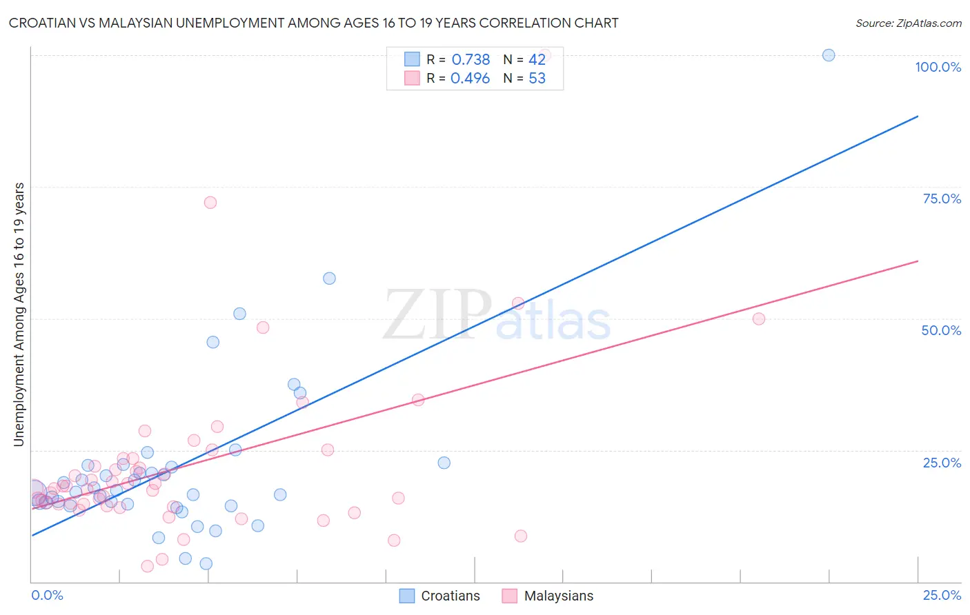 Croatian vs Malaysian Unemployment Among Ages 16 to 19 years