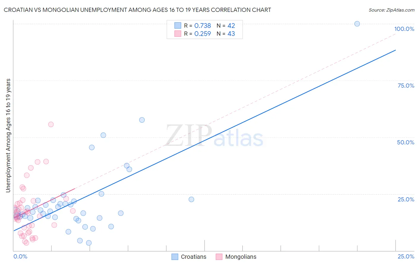Croatian vs Mongolian Unemployment Among Ages 16 to 19 years