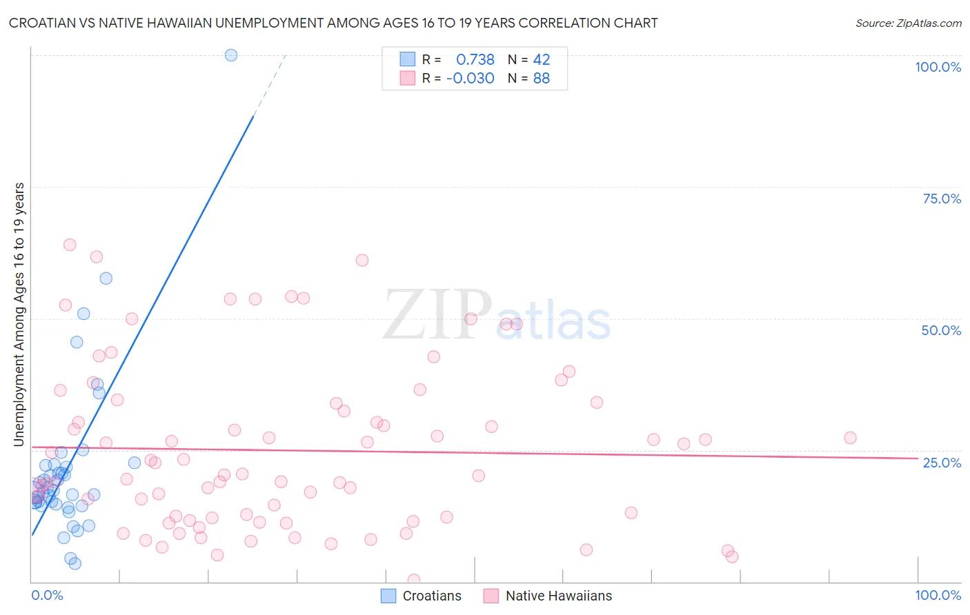 Croatian vs Native Hawaiian Unemployment Among Ages 16 to 19 years