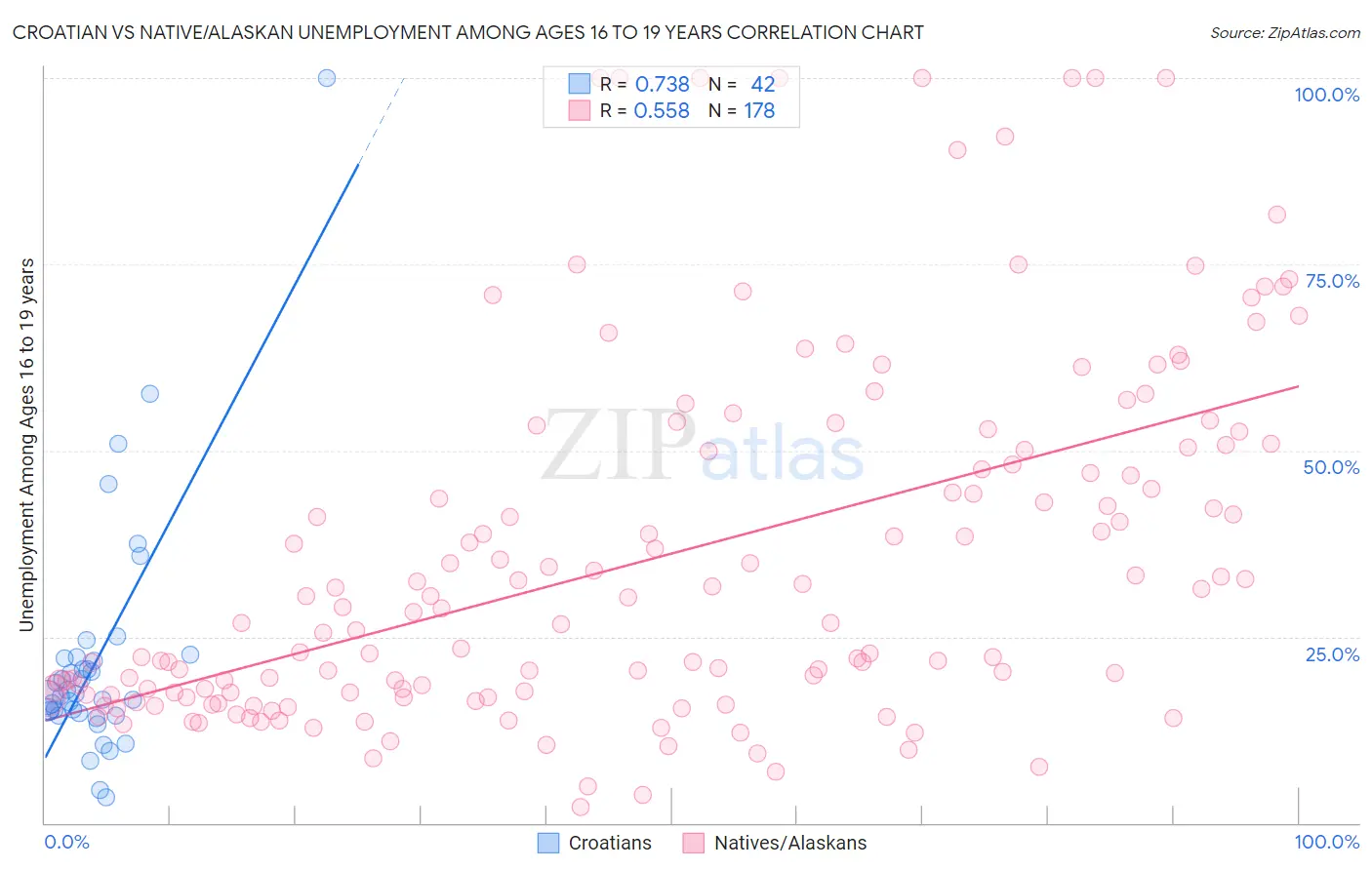 Croatian vs Native/Alaskan Unemployment Among Ages 16 to 19 years