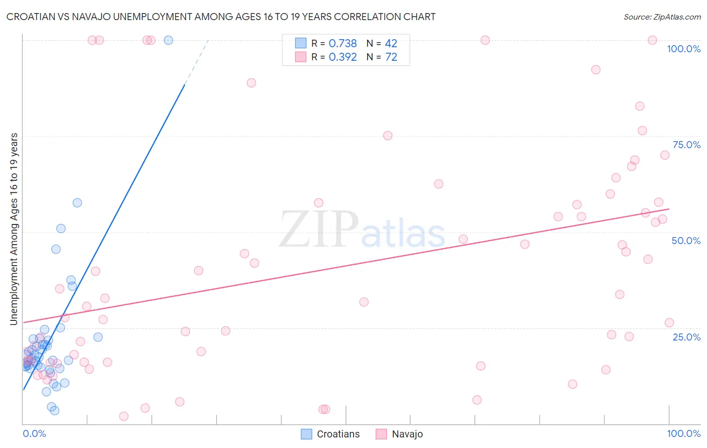 Croatian vs Navajo Unemployment Among Ages 16 to 19 years
