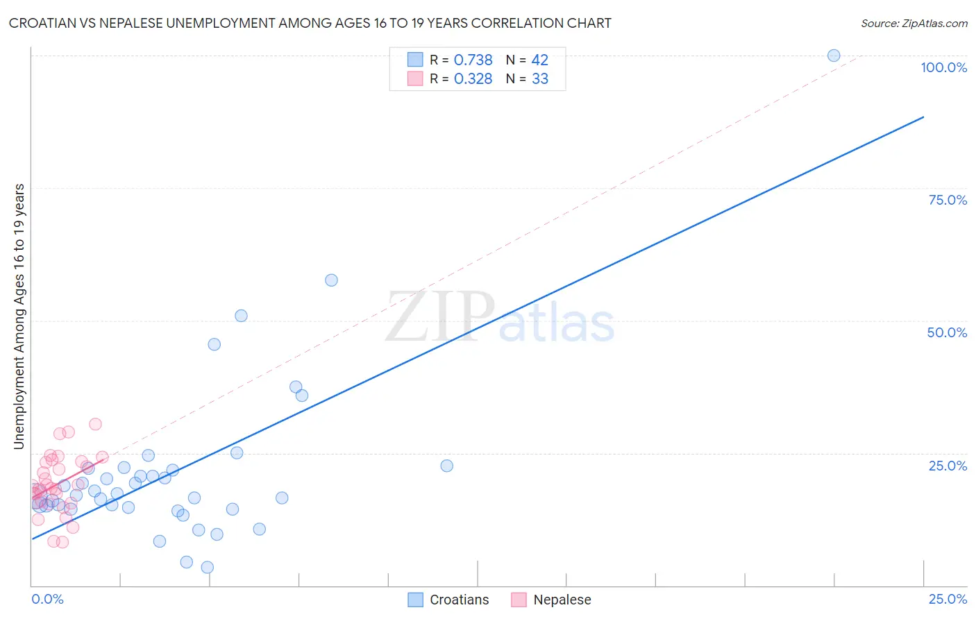 Croatian vs Nepalese Unemployment Among Ages 16 to 19 years
