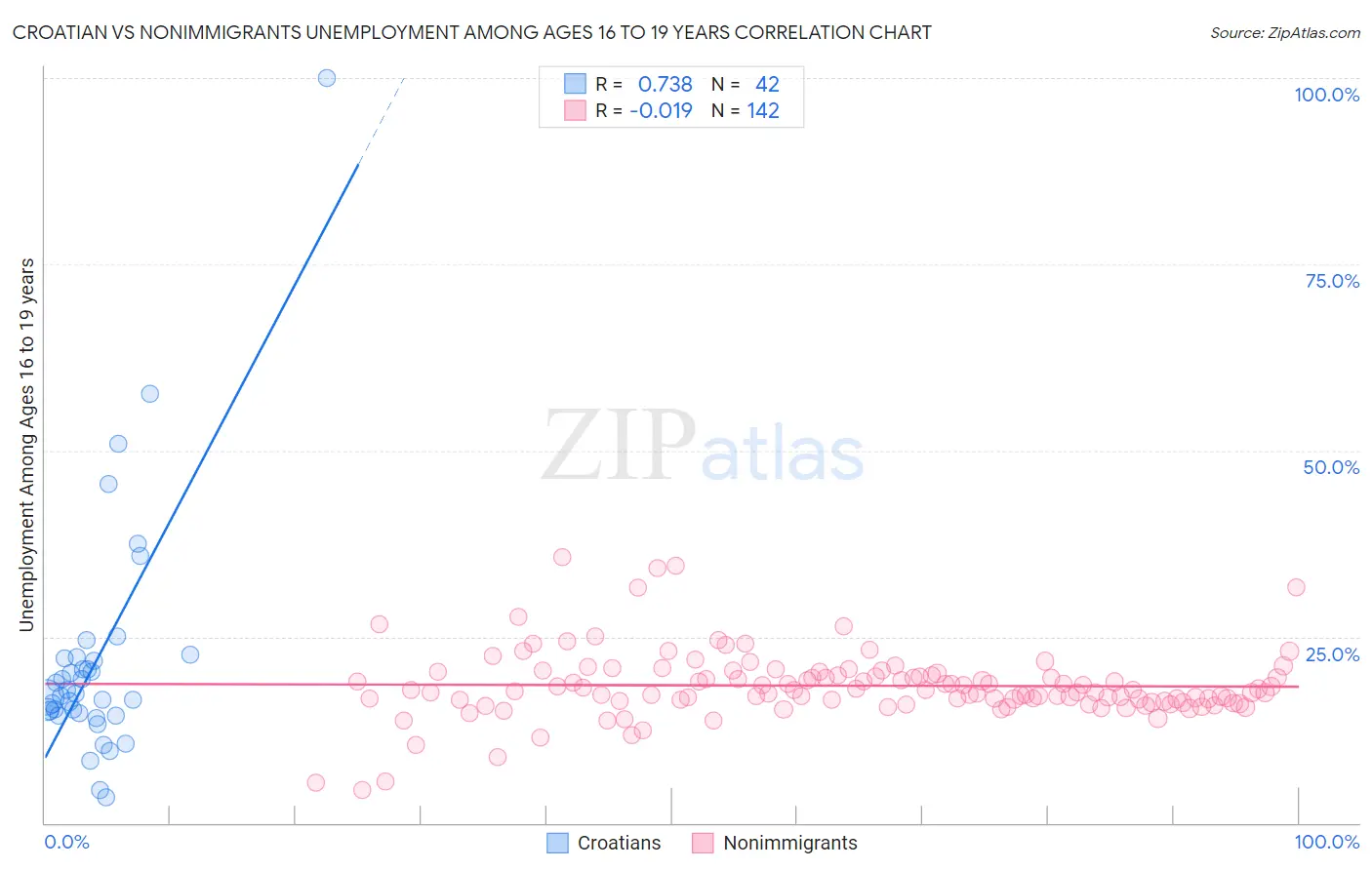 Croatian vs Nonimmigrants Unemployment Among Ages 16 to 19 years