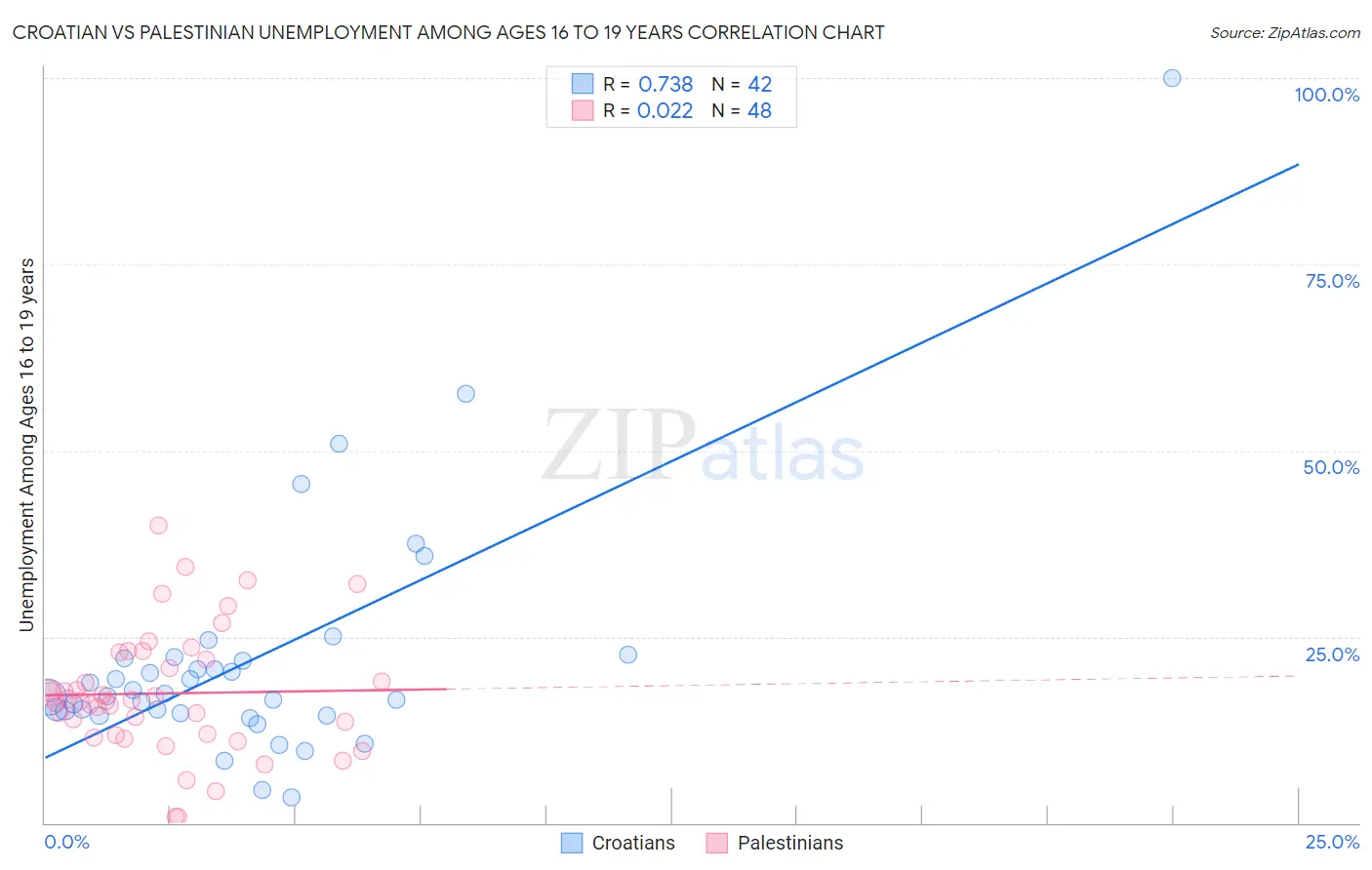 Croatian vs Palestinian Unemployment Among Ages 16 to 19 years