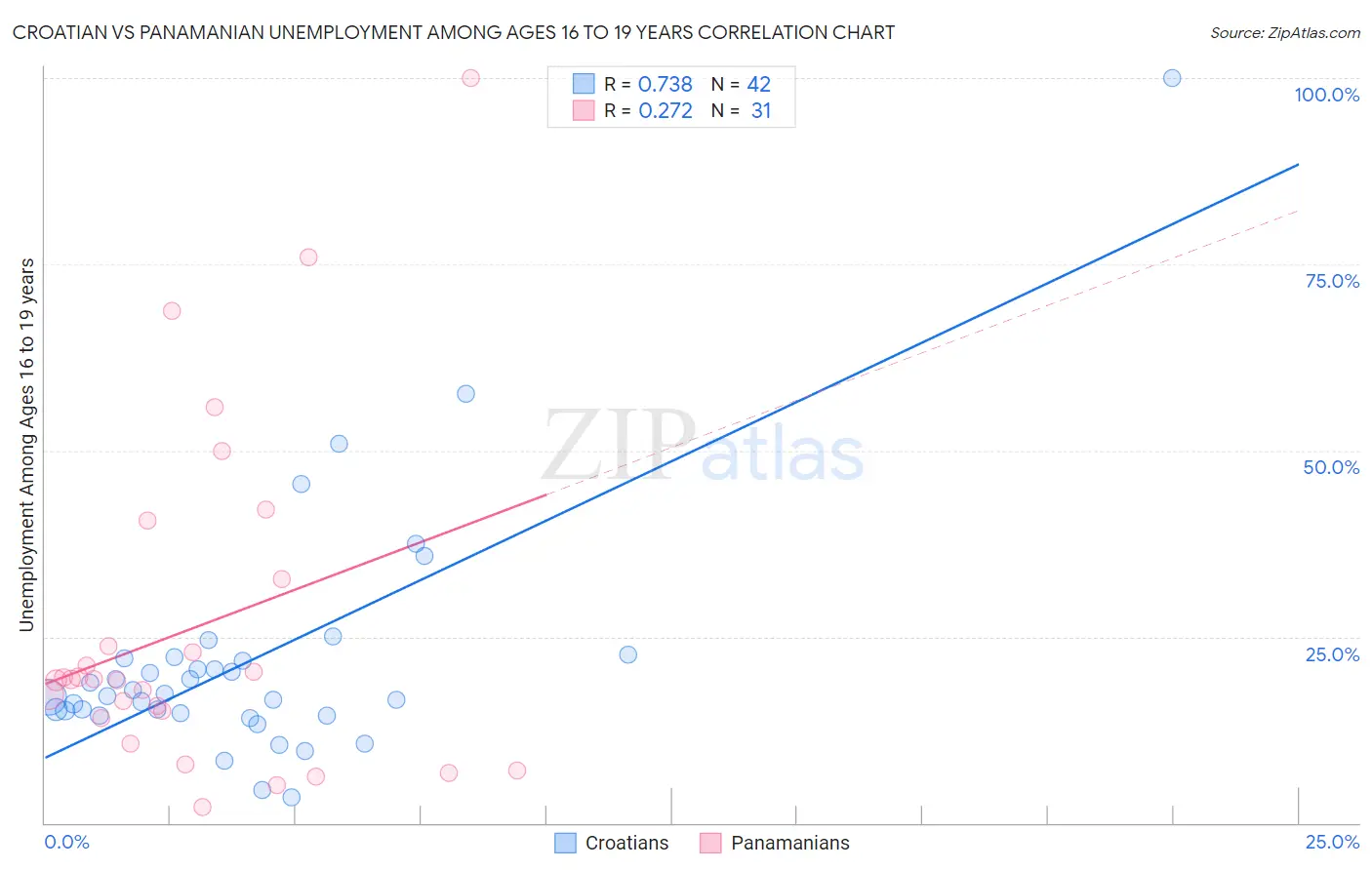 Croatian vs Panamanian Unemployment Among Ages 16 to 19 years
